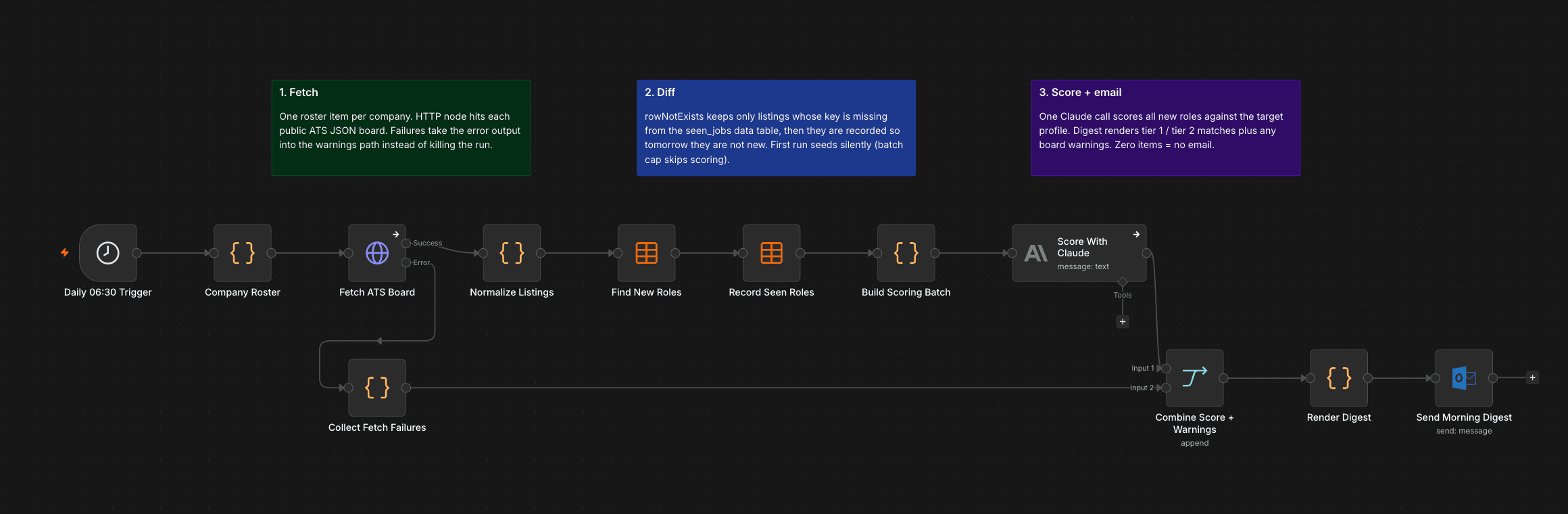 The real n8n canvas: fetch, diff, score + email, with a warnings path